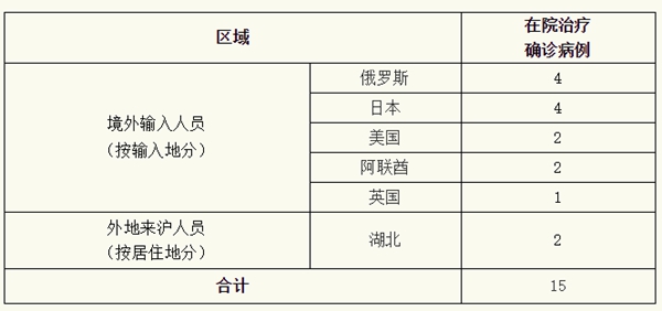 上海新增确诊病例涉及区域公布，市民需加强防护
