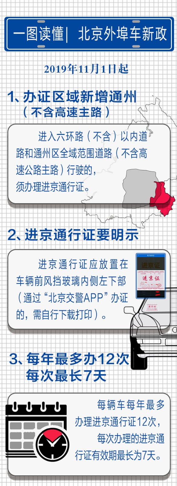 十一月一日外地车进京，新规下的出行指南