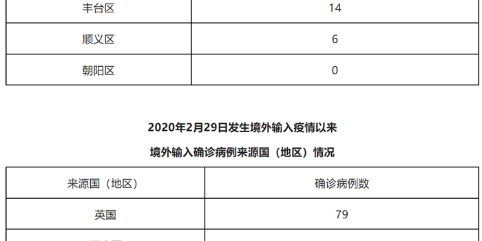 北京新增1例本土确诊病例详情公布，相关风险点位及人员已管控