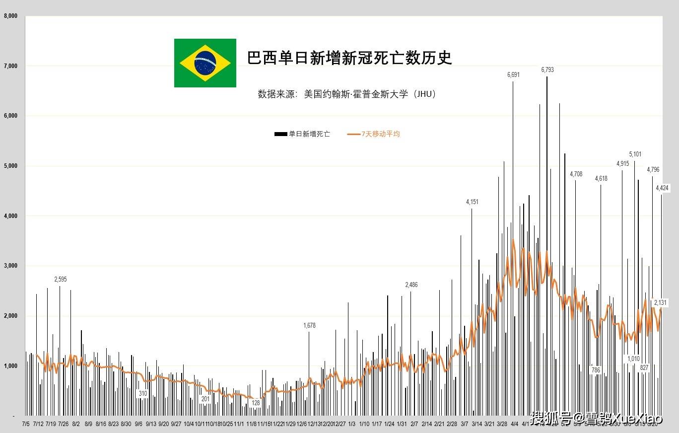 巴西单日新增确诊病例突破11.5万，创疫情暴发以来最高纪录
