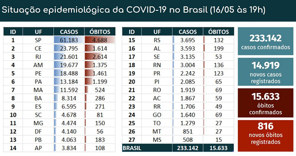 巴西单日新增确诊病例突破11.5万，创疫情暴发以来最高纪录