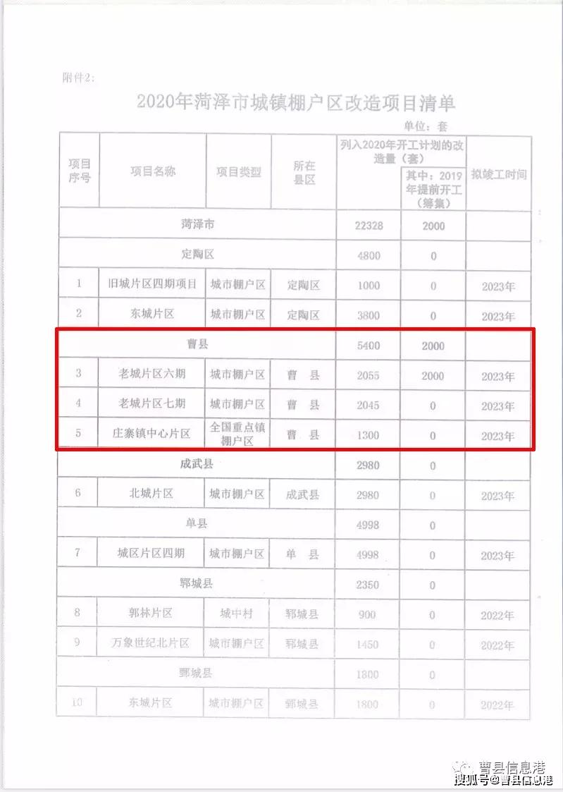 曹县2020年发展回顾，产业转型与民生改善并进的一年
