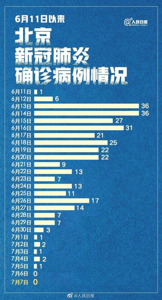 北京昨日无新增确诊病例，防控成果彰显精准施策成效