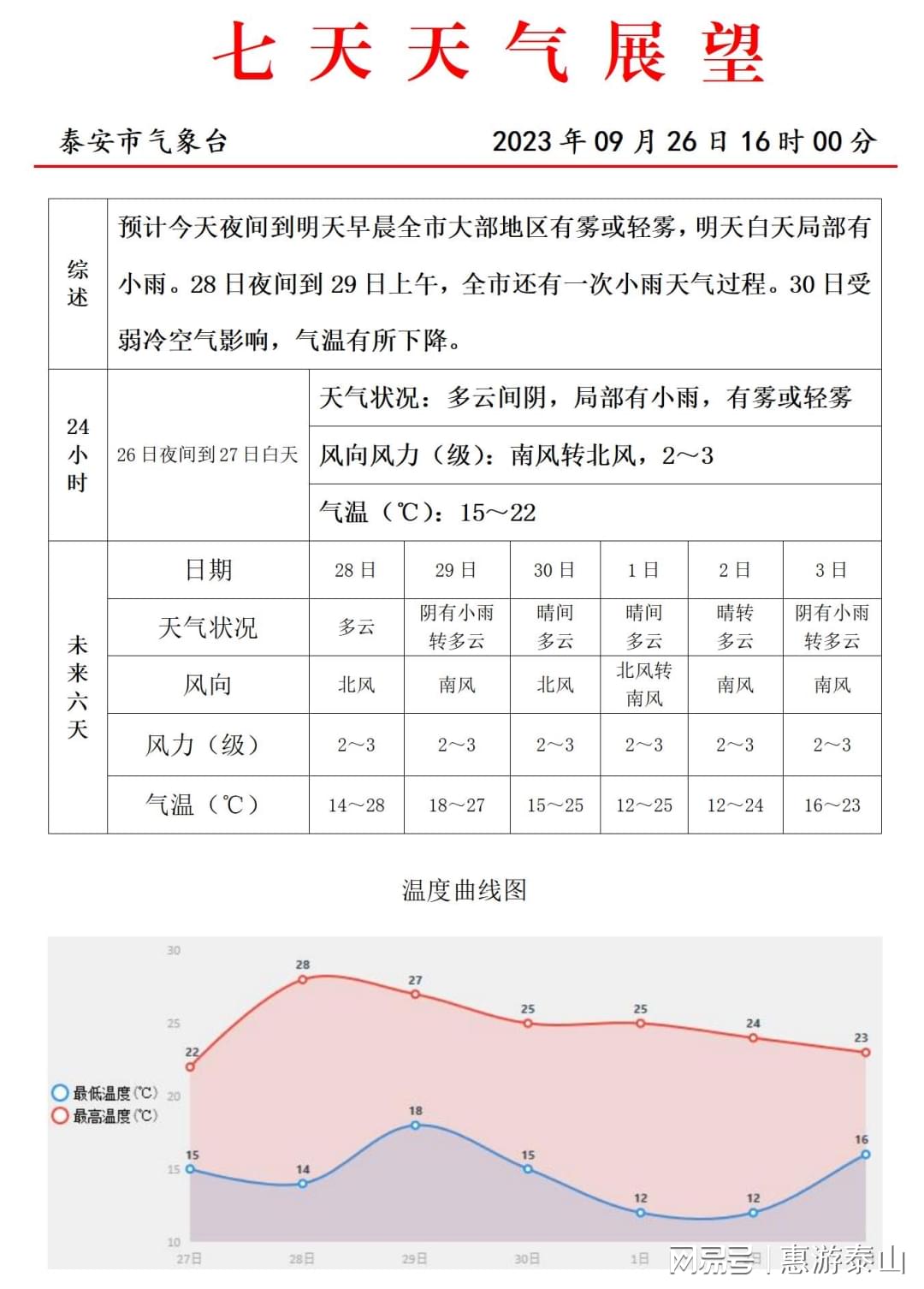 山东省泰安市天气预报，未来几日晴雨交替，市民出行需留意