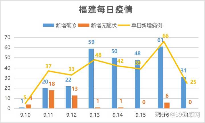 福建疫情更新今天，新增本土病例持续下降，多地调整防控措施