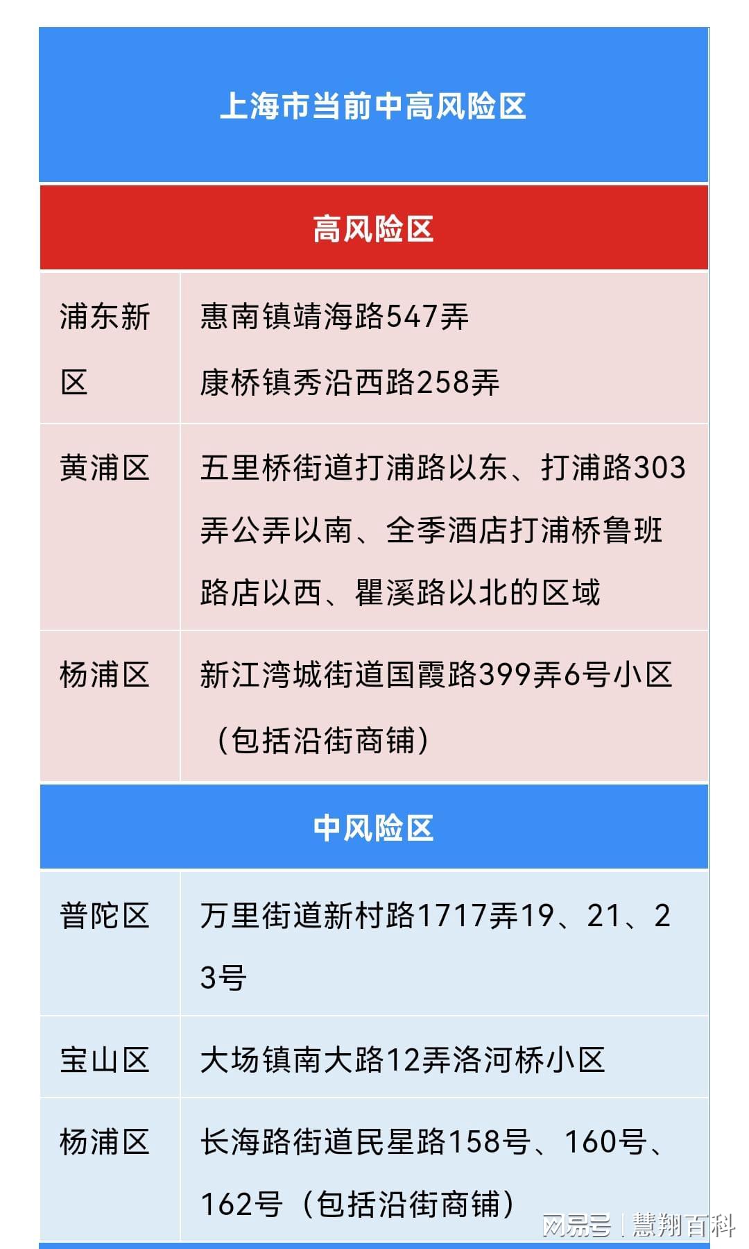 上海疫情风险等级调整的可能性分析