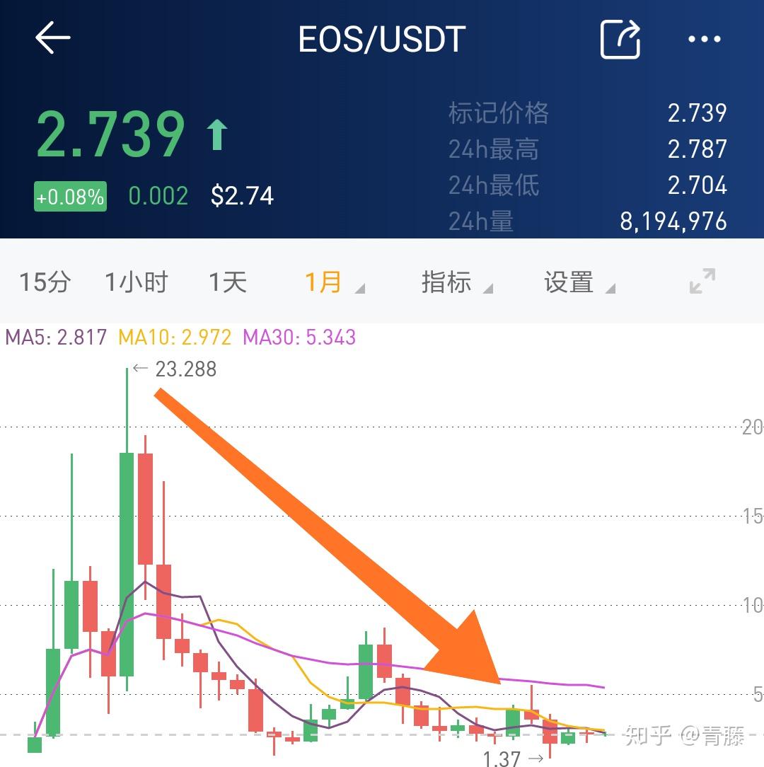 EOS价格今日行情分析，震荡下行，市场情绪低迷