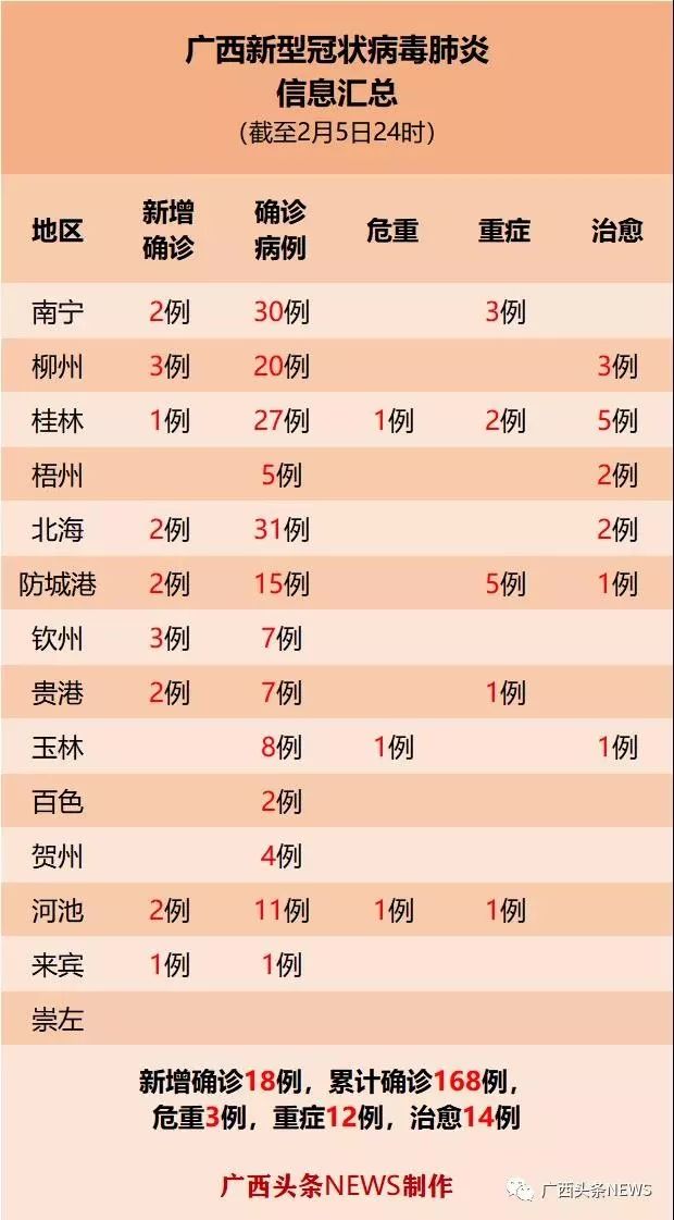 广西新增4例本土确诊病例详情公布，活动轨迹涉及多区