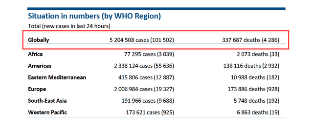 全球疫情再拉警报，单日新增确诊超22万例的警示与思考