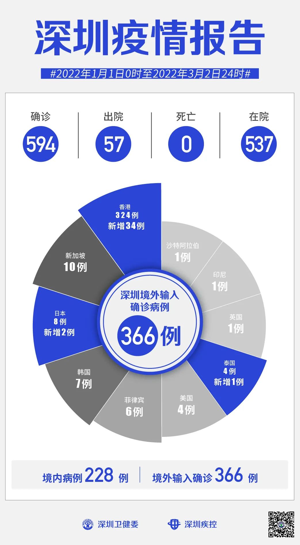 深圳新增20例本土确诊病例，疫情防控再临考验