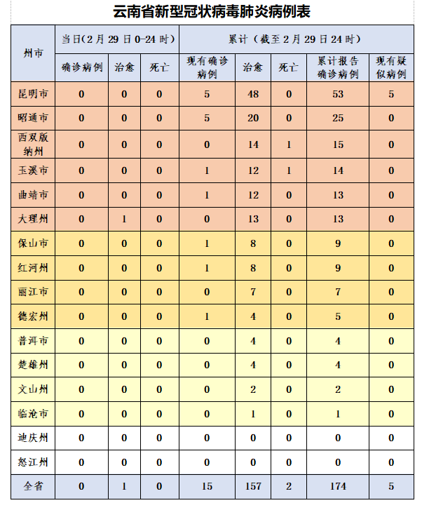 云南新增15例本土确诊与2例无症状，疫情防控再响警钟