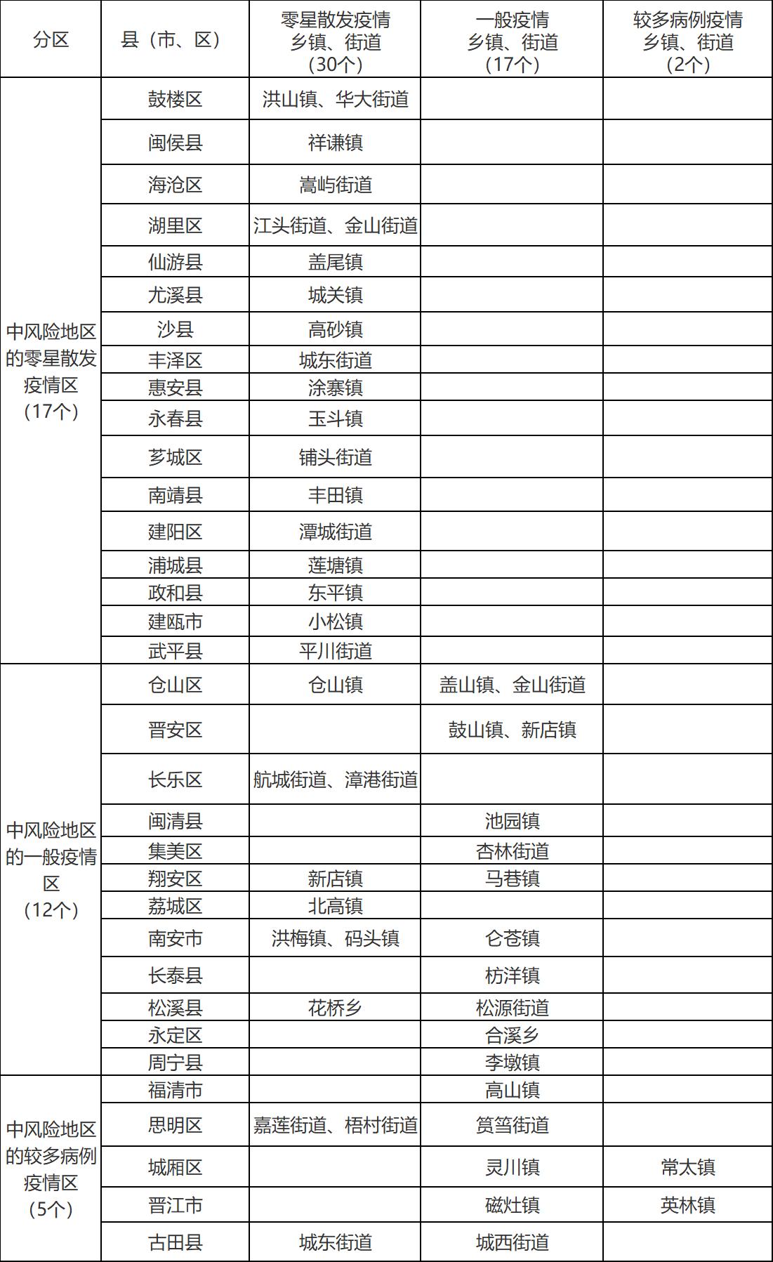 厦门两地调整为高风险地区,疫情防控再升级 厦门两地调整为高风险地区,疫情防控再升级