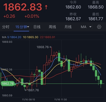 今日金价走势图实时行情，震荡中寻找方向，投资者紧盯关键阻力位