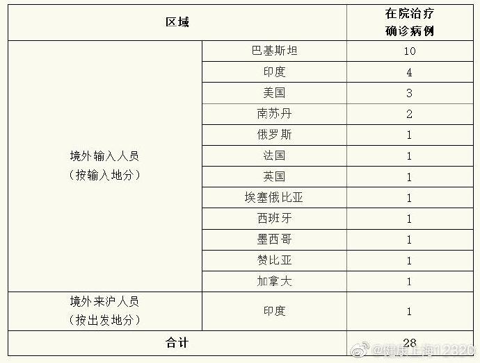 全国境外输入确诊病例增至20例，外防输入防线再临考验