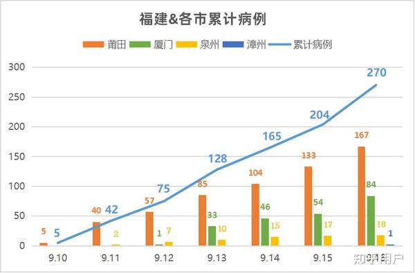专家称福建疫情仍处于上升期，这一判断是否准确？