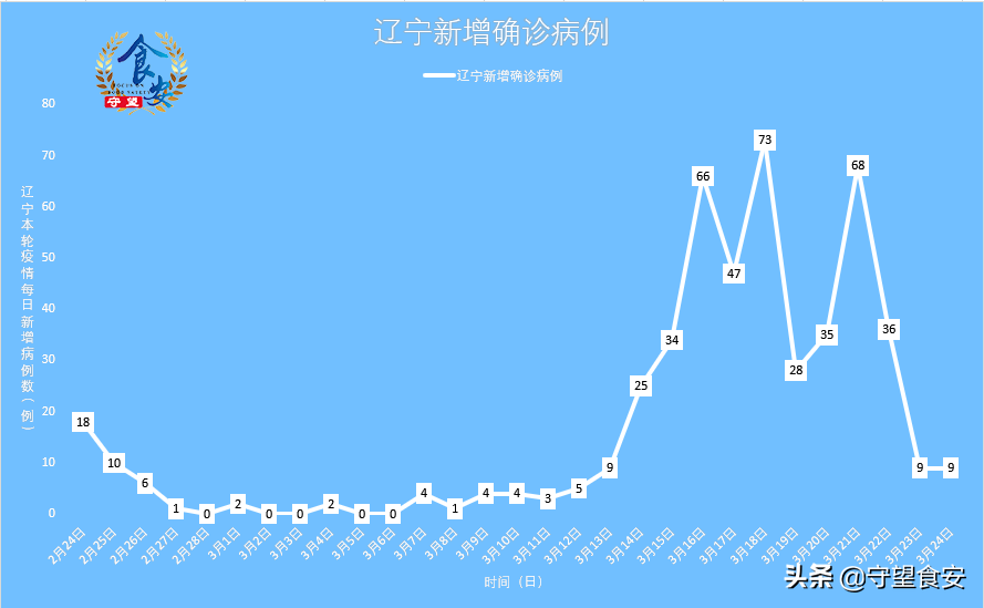 辽宁省近期疫情数据更新，防控形势持续向好，仍需保持警惕