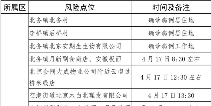 北京疫情最新风险点位消息，及时更新，科学应对