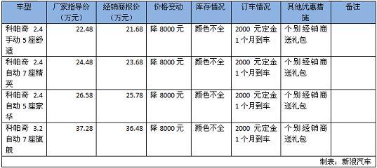 科帕奇最新报价，经典SUV的性价比之选