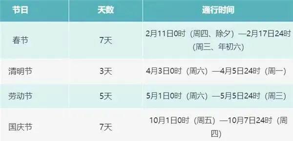 2020年高速免费政策详解，免费通行到几月几日？