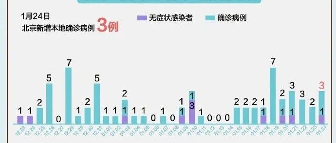 北京大兴区新增3例本地新冠确诊病例 防控措施迅速升级