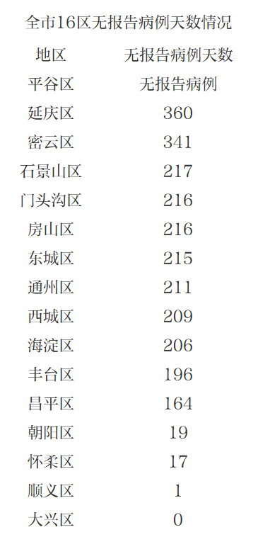 北京大兴区新增3例本地新冠确诊病例 防控措施迅速升级