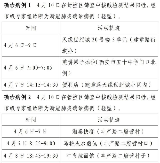 北京昨日新增本土确诊病例12例，活动轨迹及风险点位公布
