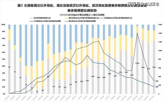 理性看待武汉确诊病例大幅增加，科学防控仍是关键