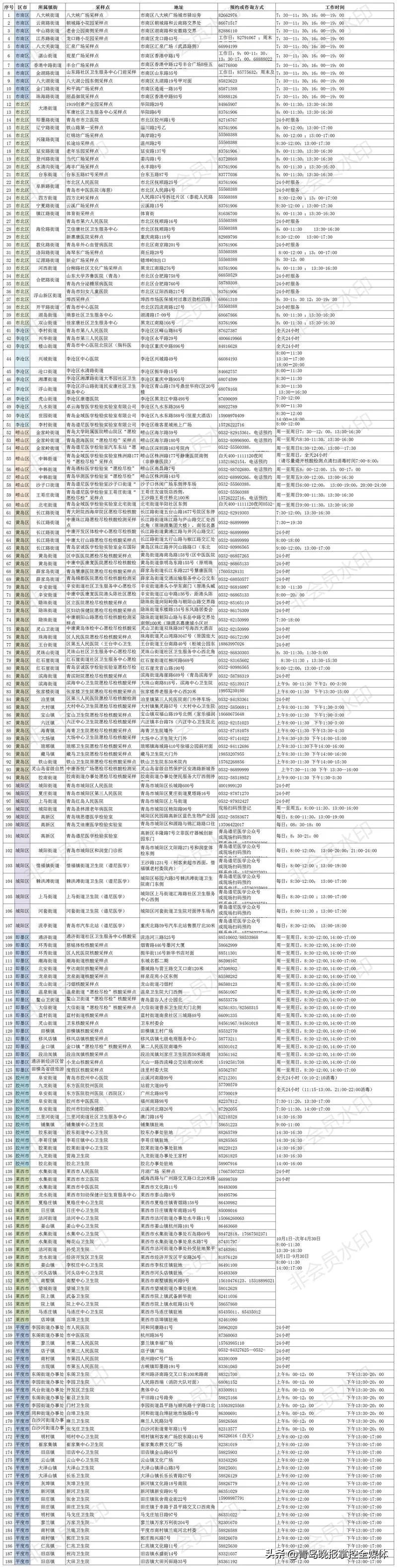 青岛今日疫情通报，社会面持续清零，常态化防控不松懈