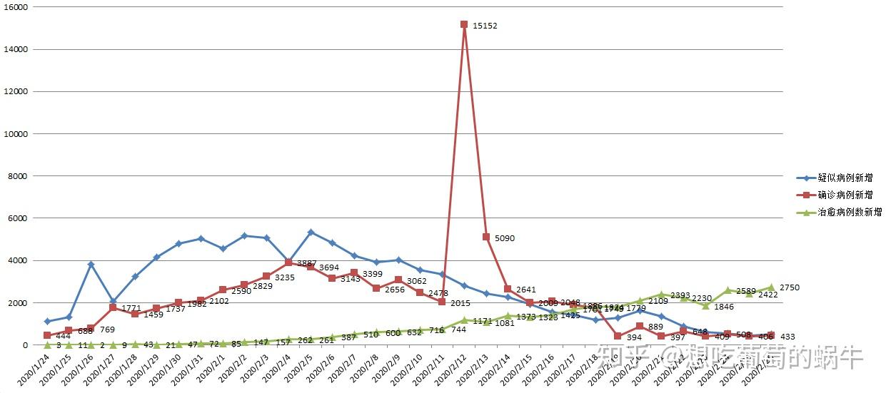 新冠病毒肺炎确诊病例，数据背后的故事与警示