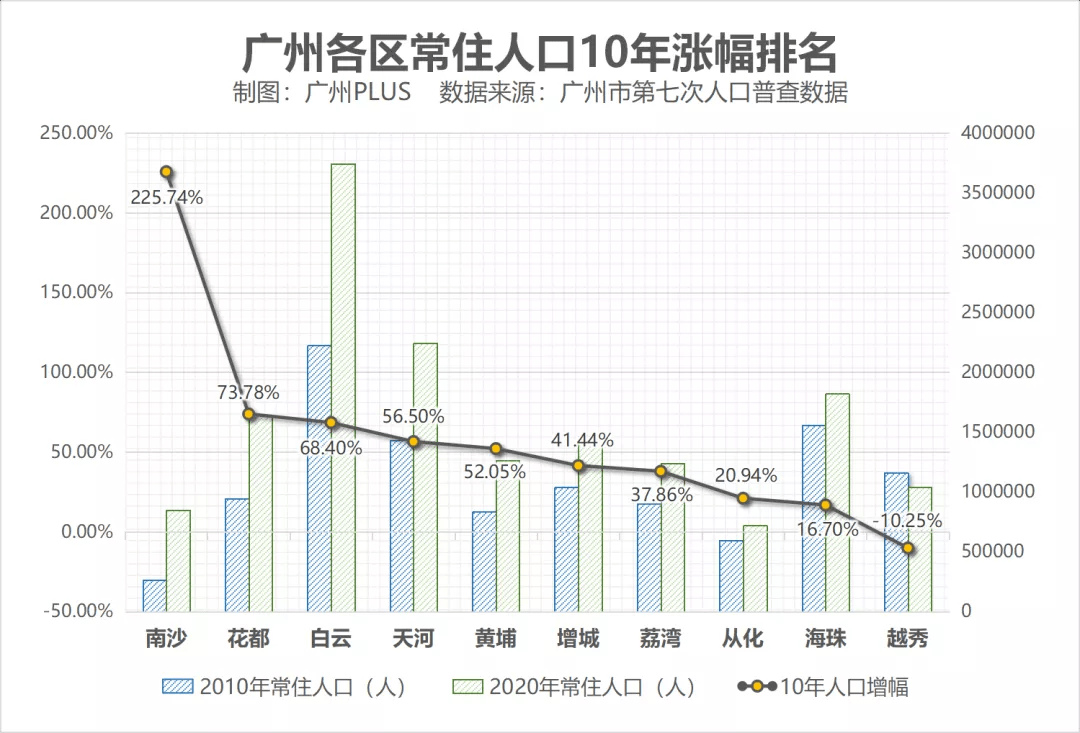 广州人口2020总人数揭晓，超1867万，彰显超大城市活力