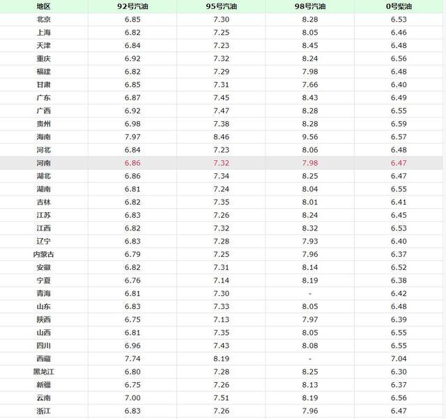 汽油零售价包含哪些费用？