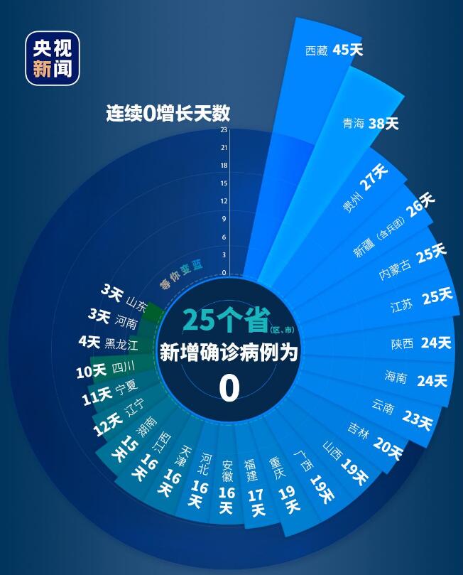 31省区市新增本土确诊病例30例，精准防控守护健康安全线