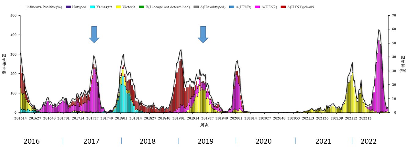 2022年流感，一场被忽视的冬季风暴