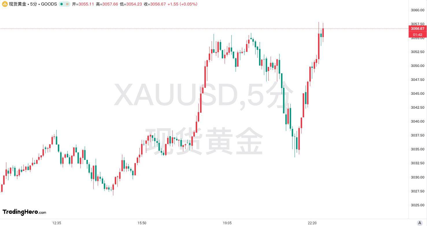 避险情绪高涨，现货黄金强势突破3790美元再创历史新高