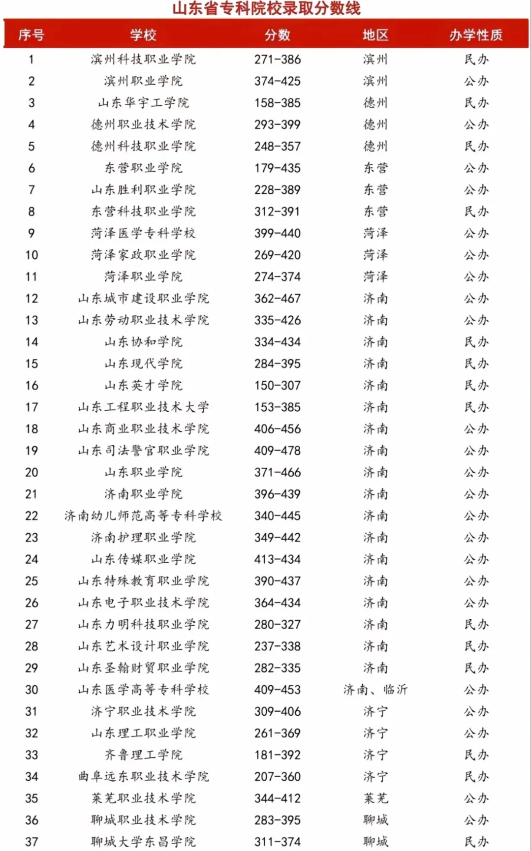 山东省公办专科大学排名及分数线解析