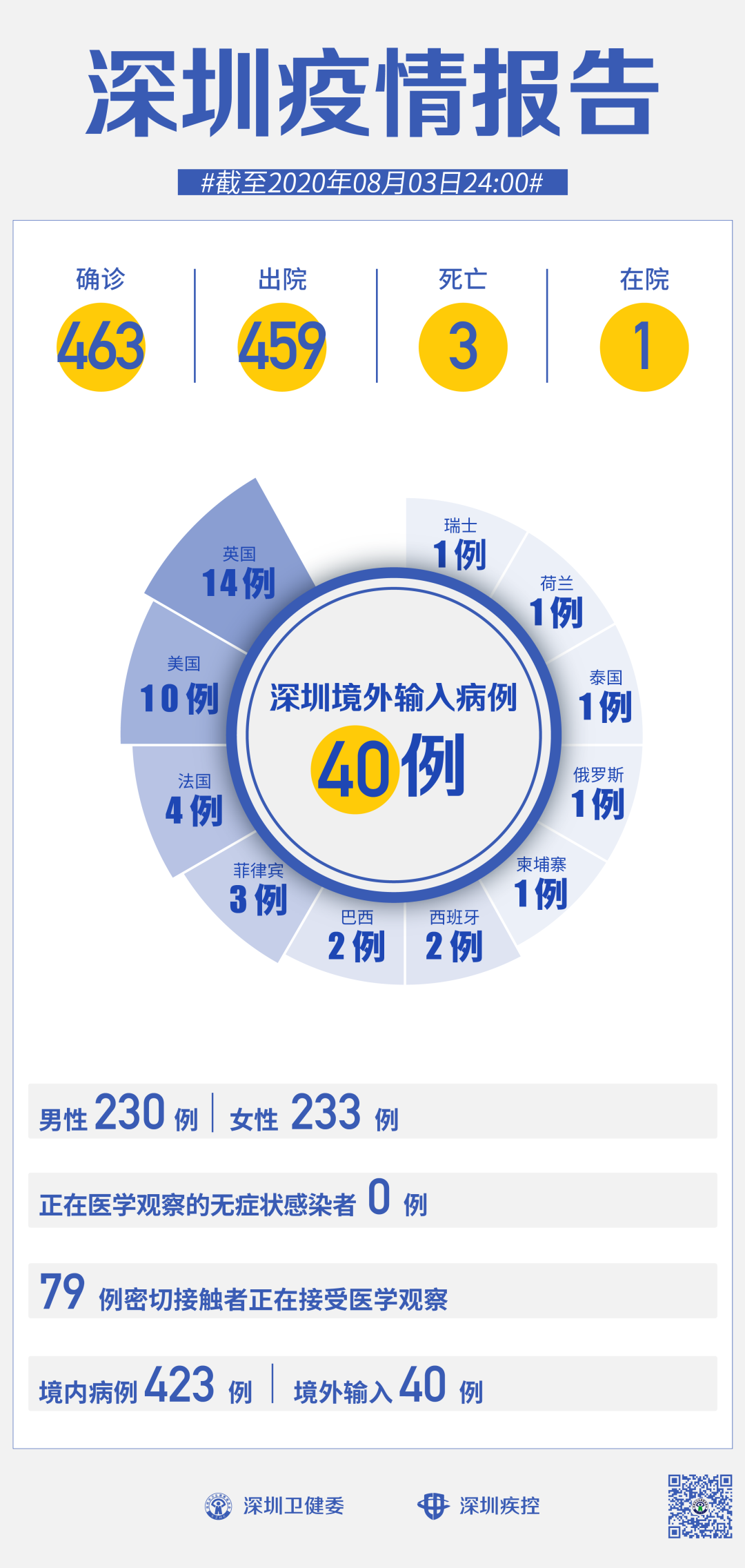 深圳昨日新增21例本土确诊病例，涉及多个区域，防控措施持续加强