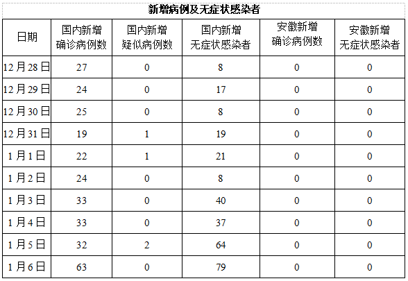 安徽新增2例本土确诊病例与3例无症状感染者，防控措施全面加强