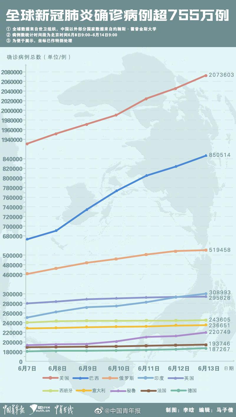 全球疫情警报，单日新增确诊超46万例，抗疫之路任重道远