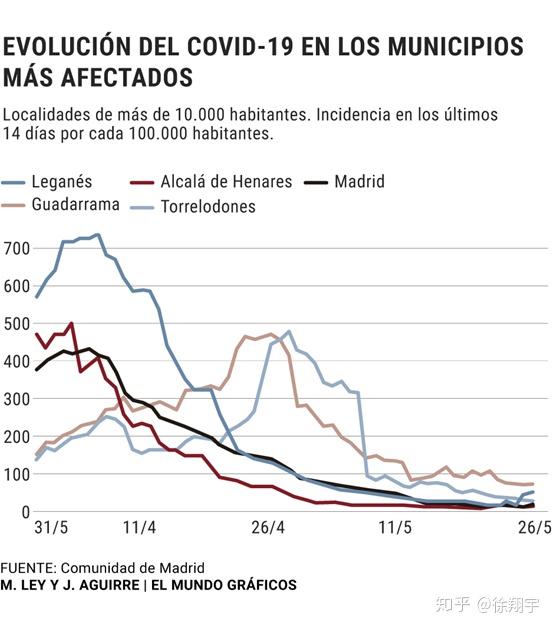 西班牙新冠确诊病例突破十万，危机、挑战与反思