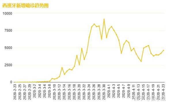 西班牙新冠确诊病例突破十万，危机、挑战与反思