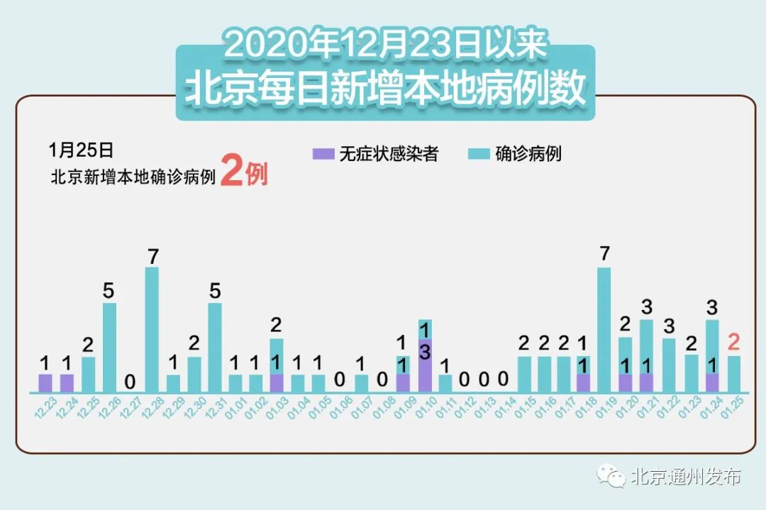 北京昨日新增2例本土确诊病例，防控措施迅速启动