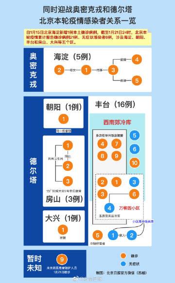 北京房山新增3名感染者 相关风险点位及人员排查管控迅速展开 北京房山新增3名感染者 相关风险点位及人员排查管控迅速展开