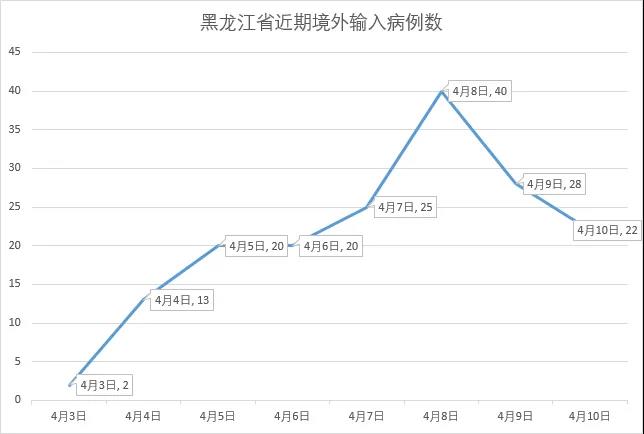 黑龙江单日新增境外输入79例，边境防疫再响警钟