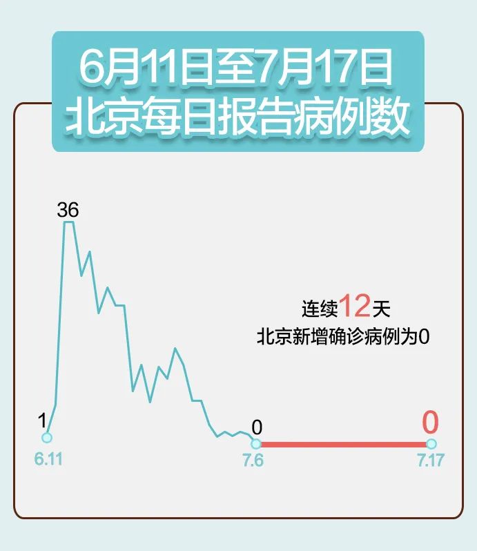 北京新增一例无症状感染者，防控措施再度收紧