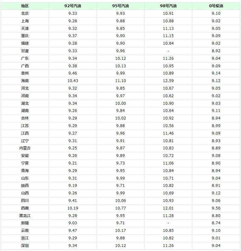 油价今晚下调了没？最新调整结果来了！