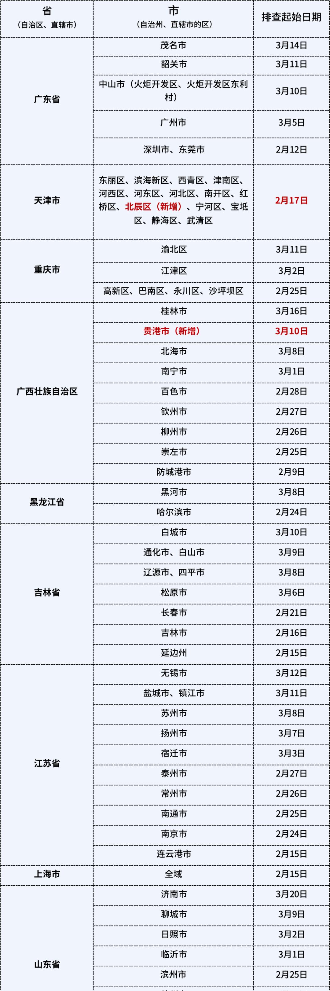 广东15日新增本土确诊病例3例，疫情防控形势持续向好