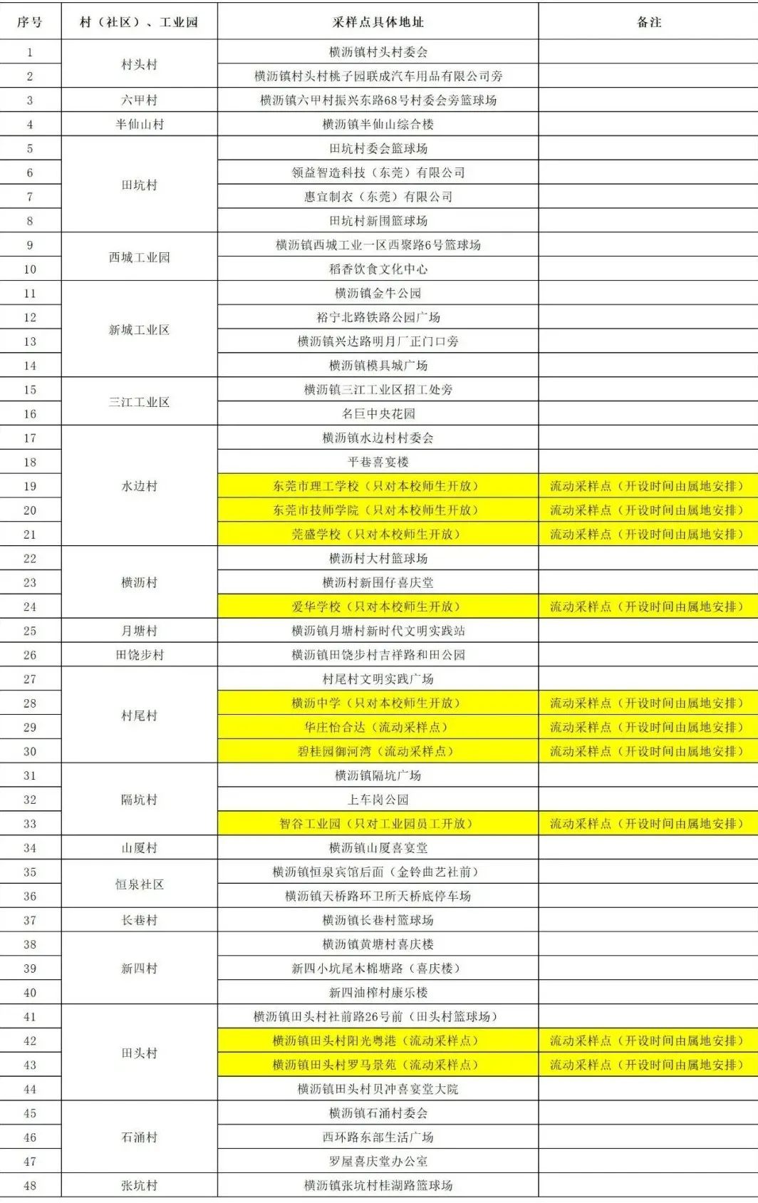 东莞桥头镇发布疫情防控最新通告 进一步强化社会面管控