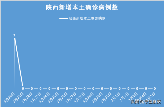 陕西新增2例本土确诊病例，疫情防控再响警钟