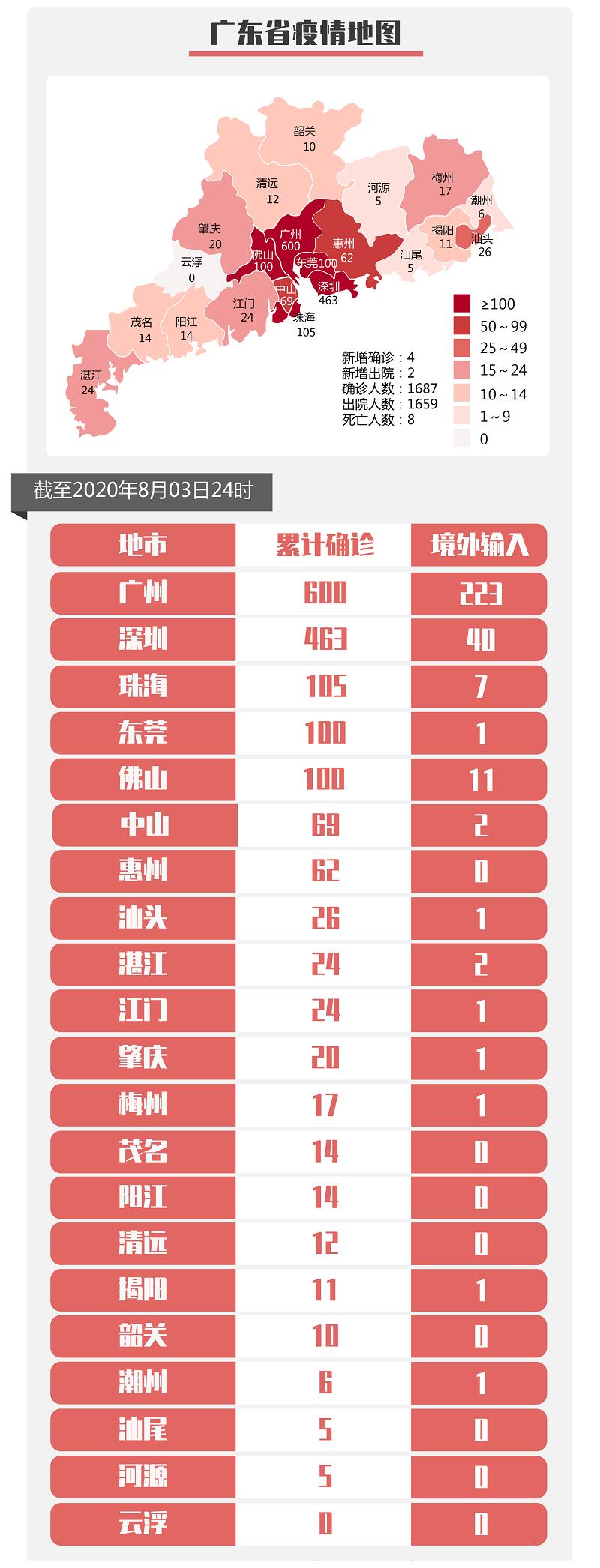 广东新增4例无症状感染者，常态化防控不可松懈