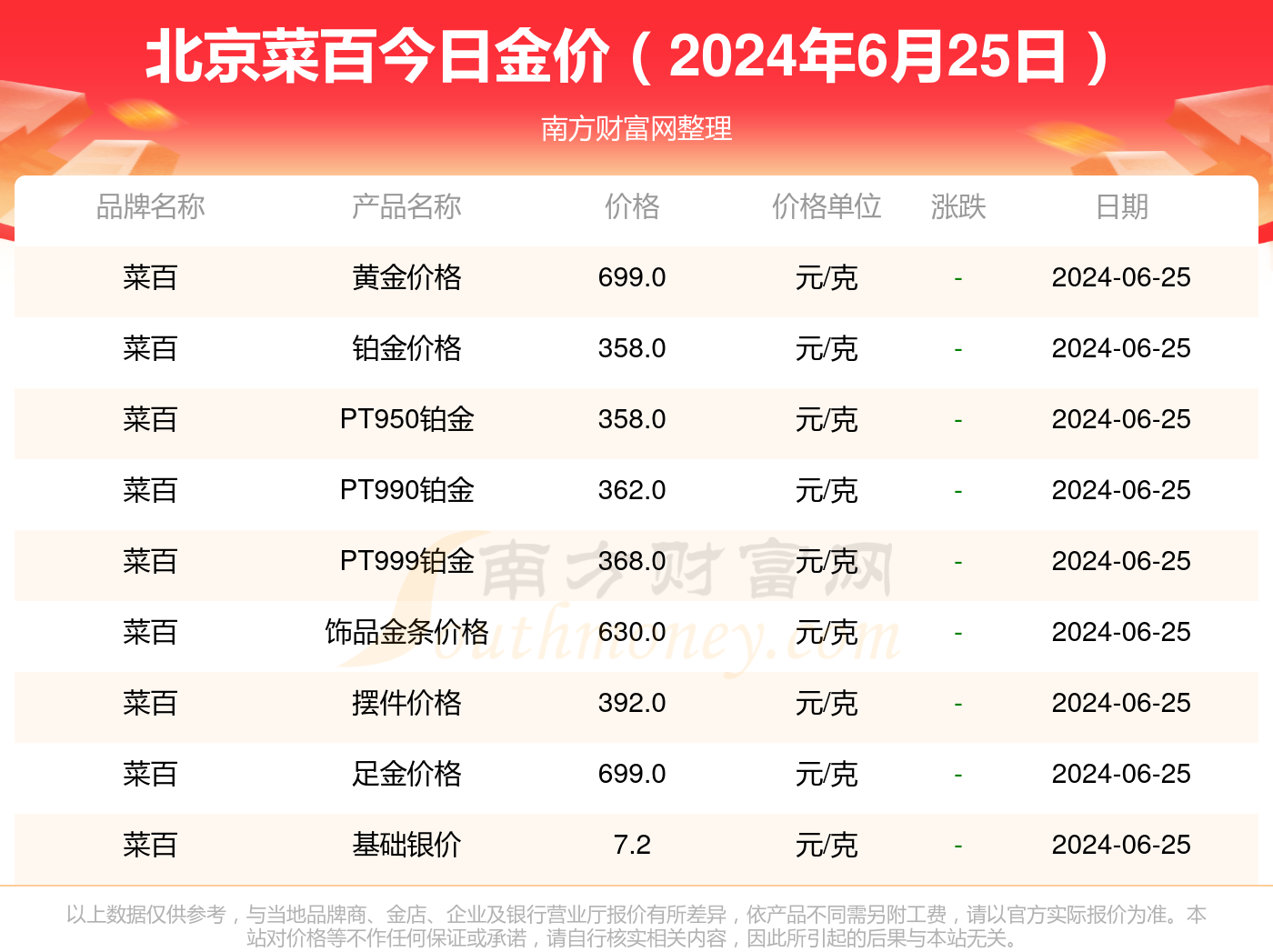 北京菜百今日黄金价格，投资与消费的实时指南